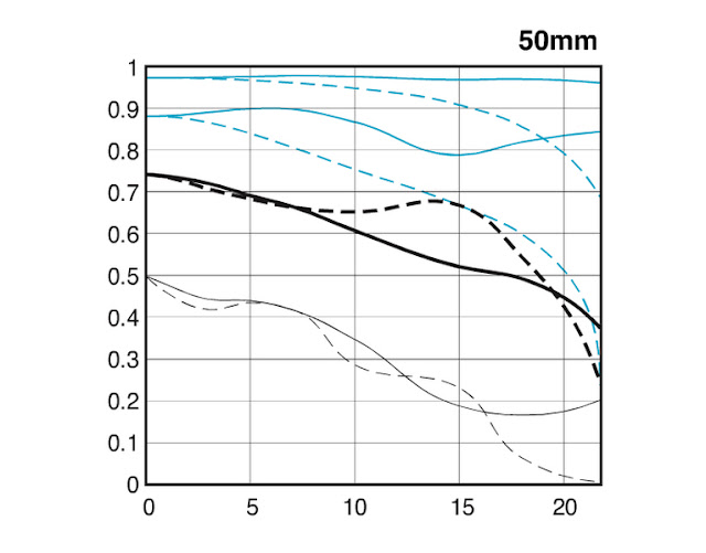 Canon EF50/1.2L MTF